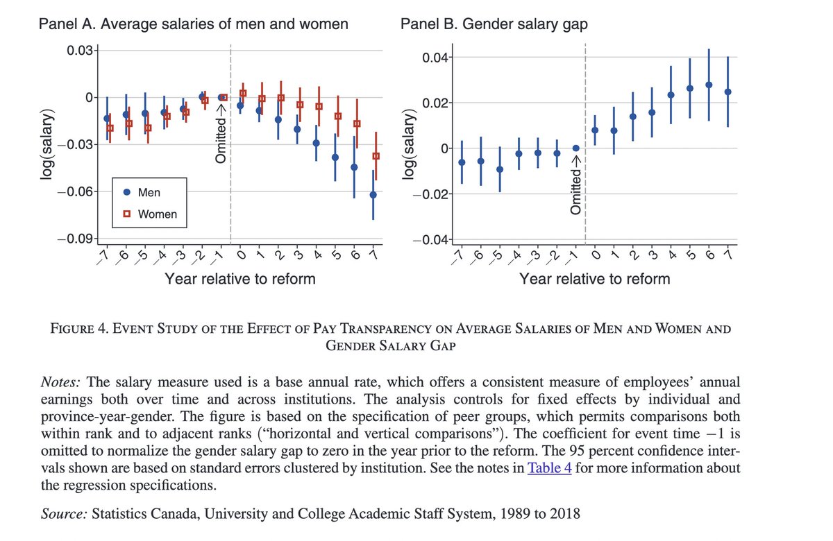 What happened when public universities in 🇨🇦 started publicizing faculty salaries?  

...
...
...

The salary gap between men and women declined by 20-40% as a direct result.
