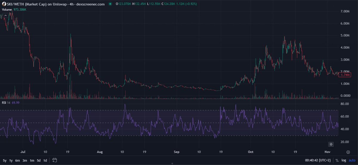We all know what happened with $SKI after that

All eyes on #NORMILIO