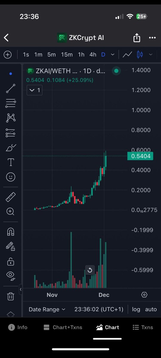 Crypto_Jopp's tweet image. Next leg up incoming for $ZKAI.

I told you this #MICROCAP will be a #LOWCAP anytime soon.

Just watch 🤝