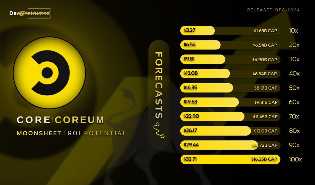 Decoinstructed's tweet photo. ▫️ $COREUM 𝗣𝗿𝗶𝗰𝗲 𝗙𝗼𝗿𝗲𝗰𝗮𝘀𝘁 & 𝗣𝗼𝘁𝗲𝗻𝘁𝗶𝗮𝗹 𝗖𝗮𝗽 𝗚𝗿𝗼𝘄𝘁𝗵:

>>> Here are some of the possible upside ROI scenarios for $COREUM with their respective market capitalization targets.

(🧠)Take these with a pinch of salt as they are merely speculative numbers that may not be accurate nor realistic.

+ Additionally, remember to take profits on the way up and exercise disciplined risk management.

Categories: #L1, #ISO20022, #SECCoin.