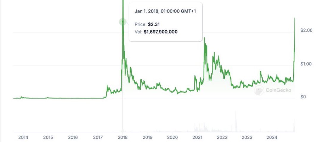 If you invested $10,000 in $XRP on 1 January 2018

Today you’d still have $10,000