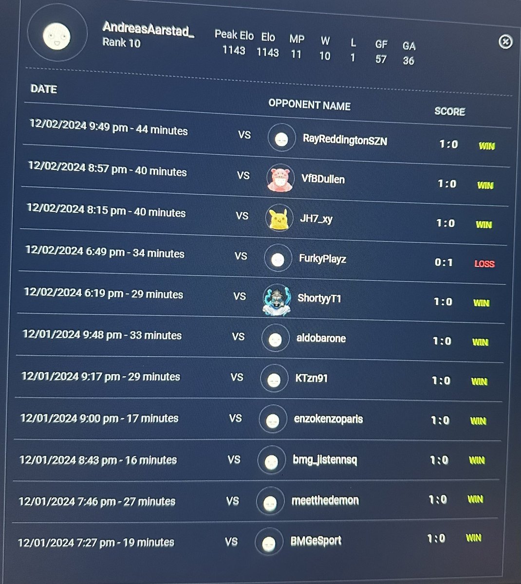 Played well today, currently ranked 5th🫡