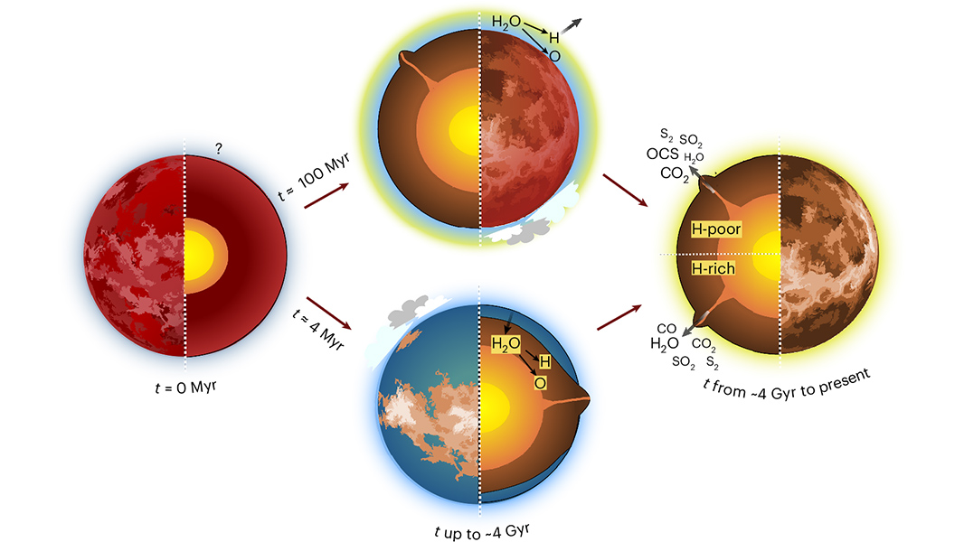 Venus’s interior may have been dry for most of its history, according to a paper published in <a href="/NatureAstronomy/">Nature Astronomy</a> that challenges the hypothesis that the planet once hosted liquid surface oceans. go.nature.com/49pqdk0