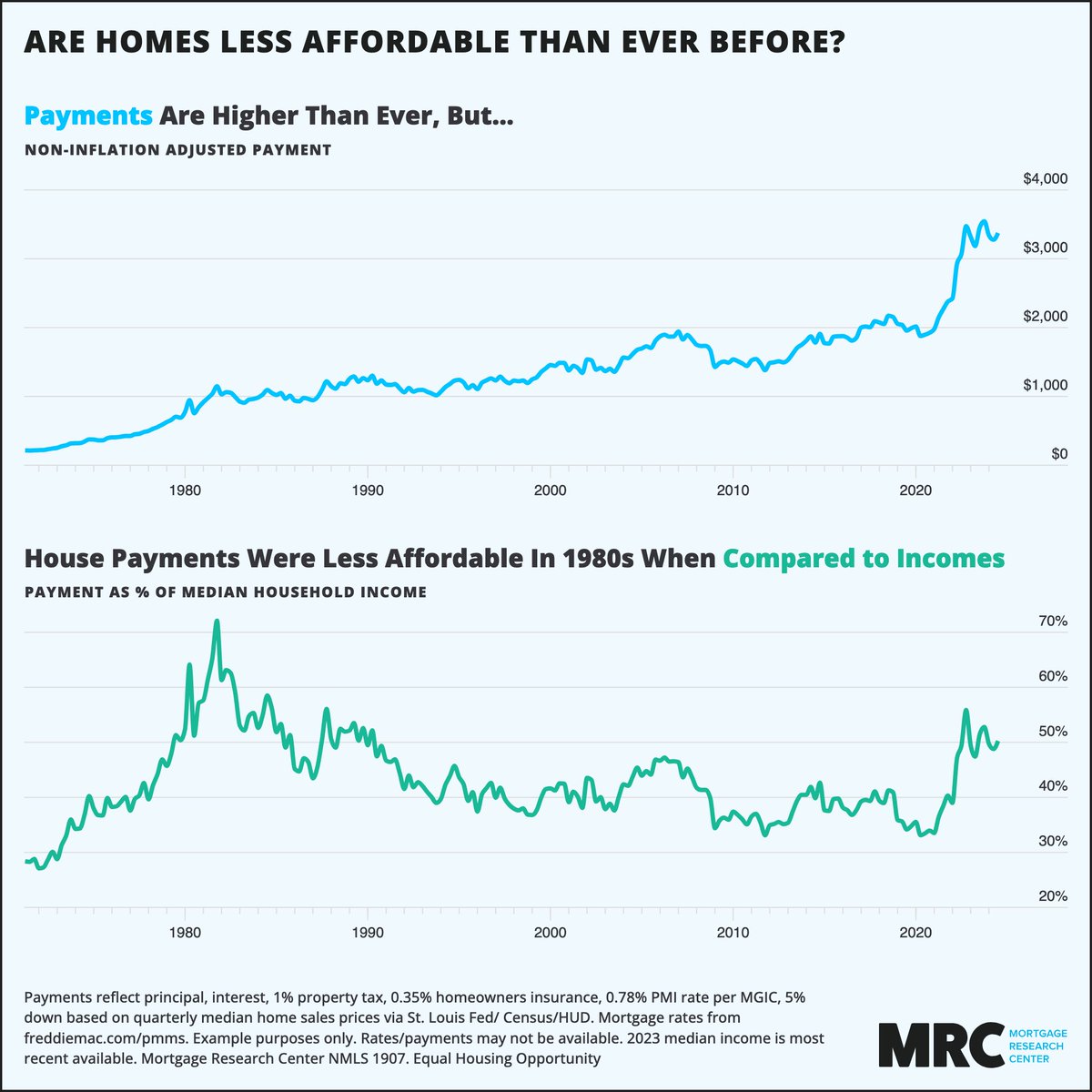 Homes might feel less affordable than ever before, but the 80s were worse when factoring in interest rates. However, that doesn't diminish the fact that payments have doubled since 2020.
