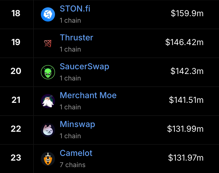 The numbers don’t lie:

SaucerSwap has entered the Top 20 DEXs globally by liquidity—surpassing protocols that commanded billions in TVL during the last market cycle.

What makes this achievement remarkable? 

SaucerSwap has grown entirely through community support, without any