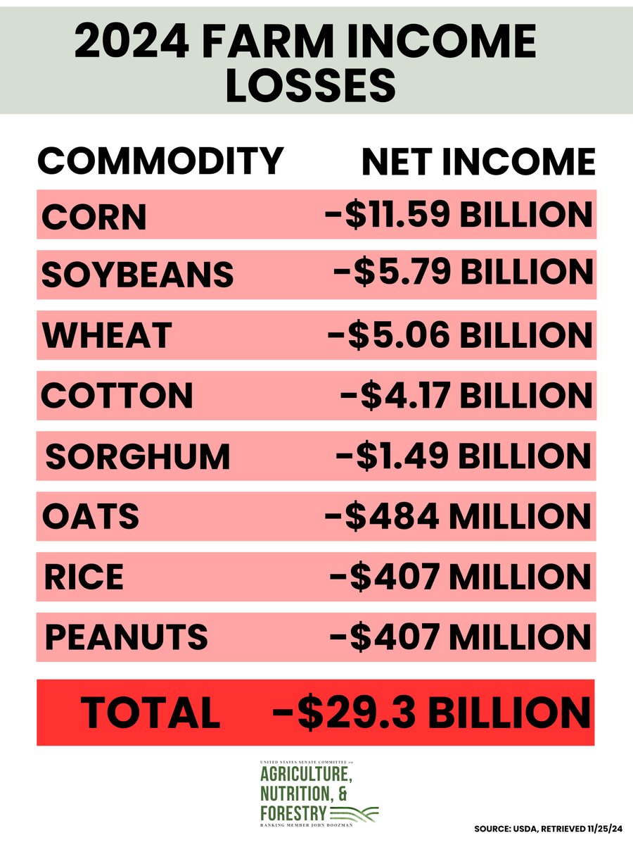SenHydeSmith's tweet photo. Agriculture is the backbone of America, yet our farmers are facing disaster with commodity prices falling far below production costs.  (1/2) https://t.co/EVK3q9D4oV