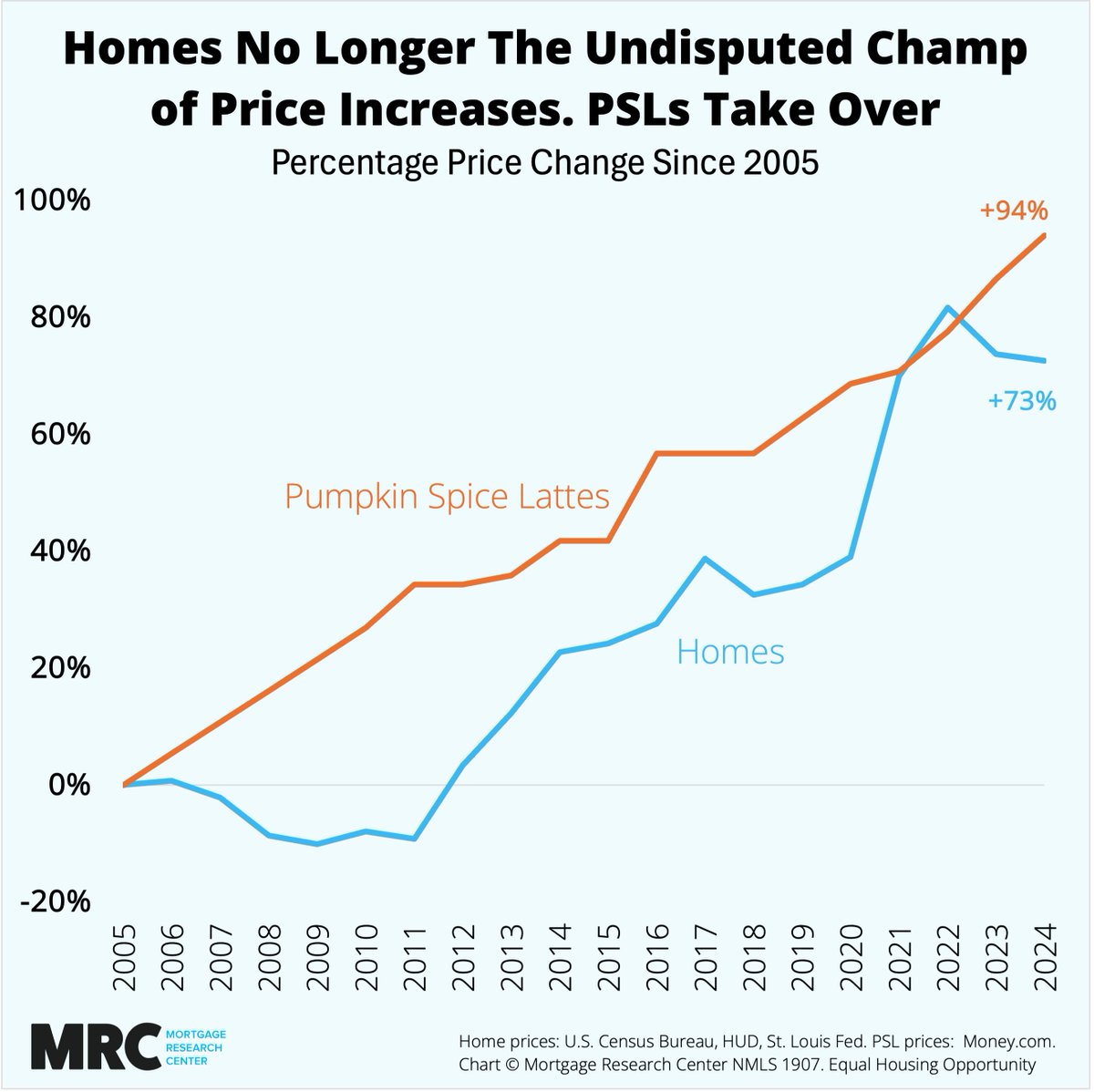 If you thought home prices have risen to unsustainable levels, check out <a href="/Starbucks/">Starbucks</a> Pumpkin Spice Latte prices. Up nearly 100% since 2005.