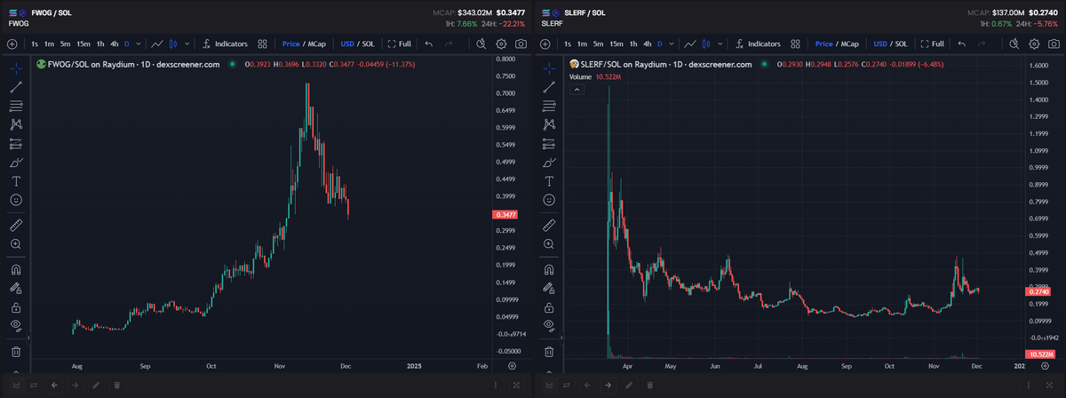 ❒ Based on this analysis, $SLERF and $FWOG are likely to receive major listings soon.

❒ These memecoins are not listed on <a href="/binance/">Binance</a> or <a href="/coinbase/">Coinbase 🛡️</a> but meet all the criteria.

❒ Use this method to identify future listings in their early stages.