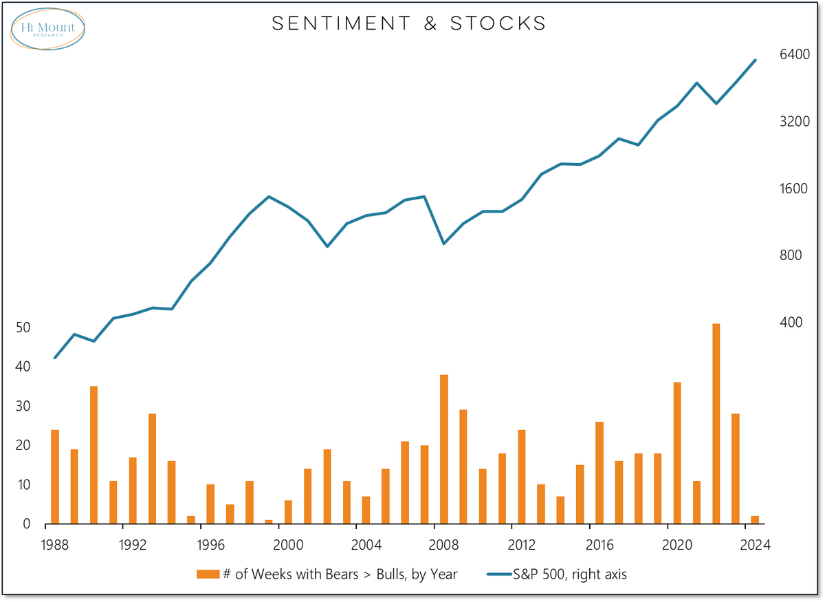 AAII Bears > Bulls last week for the first time since April and for only the second time this year. 

The absence of pessimism is a feature of bull markets.