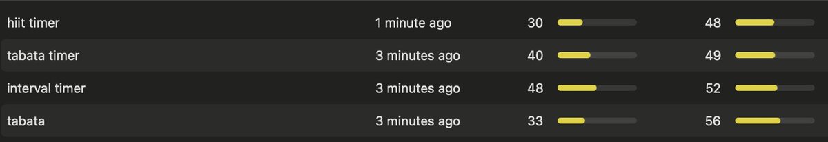 marcelojose_dev's tweet image. 🎁 Day 4: Tabata/Interval Timer App 🏋️

✨ App idea: A timer app for HIIT workouts, customizable for Tabata &amp;amp; other intervals.

🔑 Keyword insights:
- interval timer
- tabata timer
- hiit timer
- tabata

Fitness is 🔥, and this niche has ranking potential! 💪
#AppIdeas…