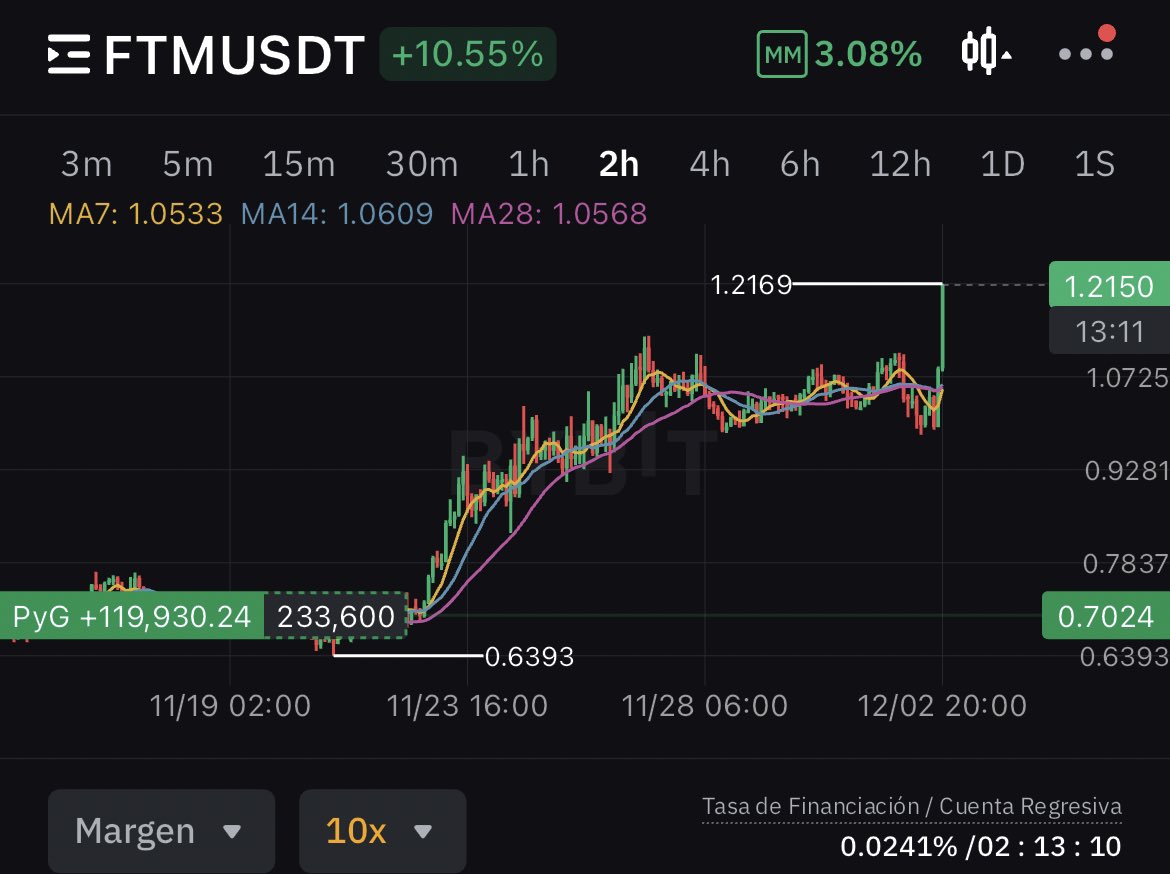 jdcrypto07's tweet photo. $FTM Just rocketing! 🚀
 #ftm #crypto #trading #altcoin https://t.co/wipYQpLhOE