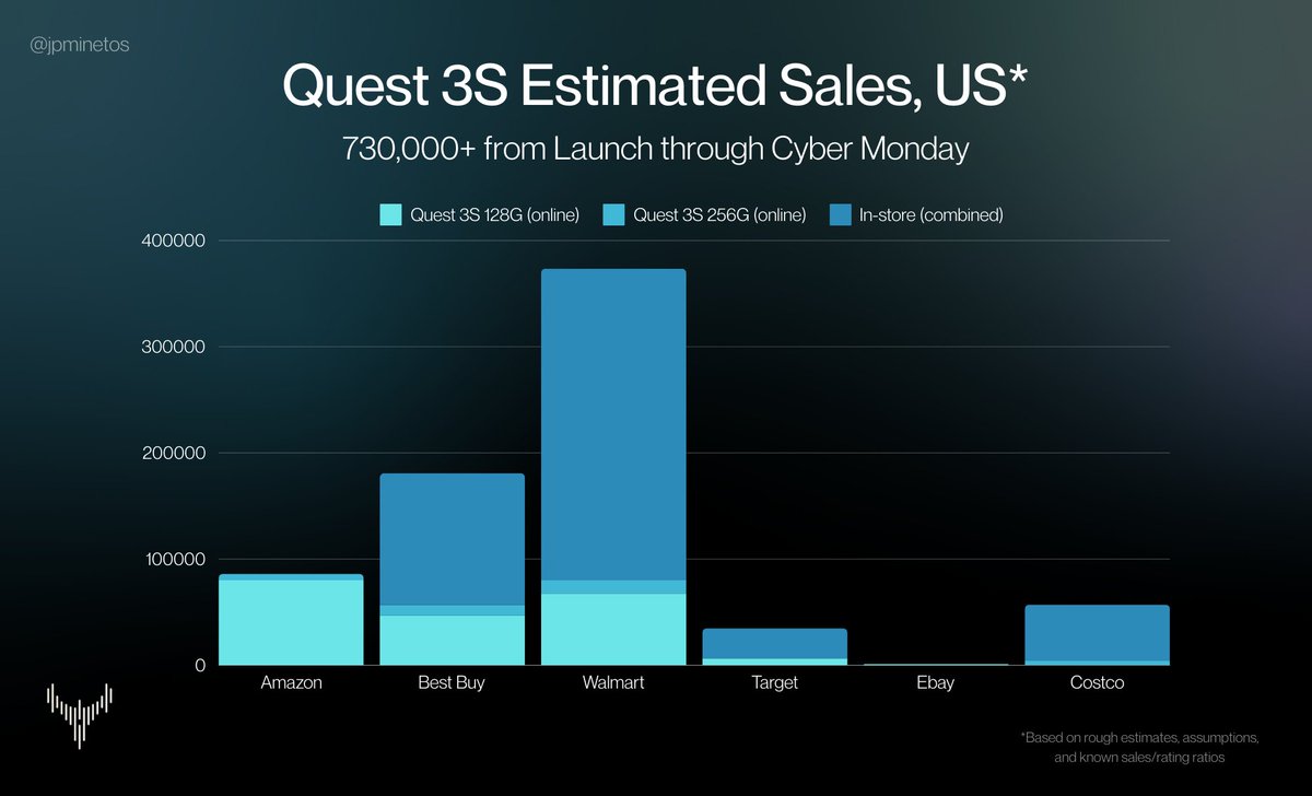 Based off rough estimates, I believe there have been 730K+ Quest 3S units sold in the United States.

It appears that Quest 3 is selling about 40-50% of the Quest 3S in the same time period, meaning that there have probably been over 1M Quests sold in the last month