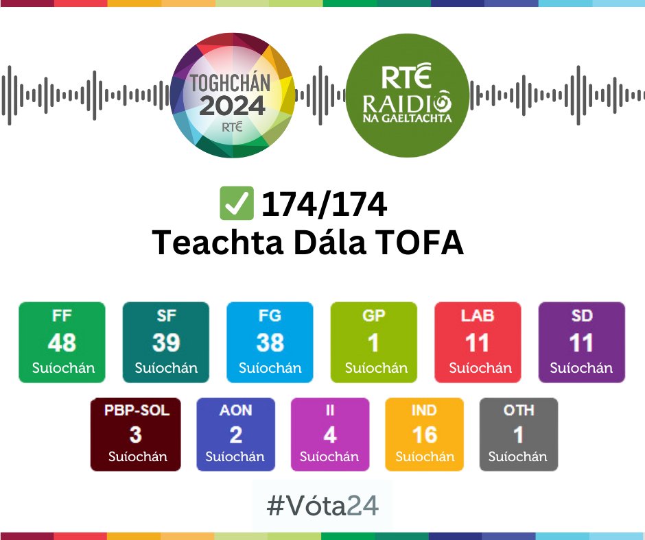 Raidió na Gaeltachta (@rternag) on Twitter photo ✅ 174/174 Teachta Dála TOFA. Sin sin do chlúdach Olltoghchán 2024 anseo ar mheáin shóisialta <a href="/RTERnaG/">Raidió na Gaeltachta</a>. Oíche mhaith! #Vóta24 #GE2024 ✅ 174/174 Teachta Dála TOFA. Sin sin do chlúdach Olltoghchán 2024 anseo ar mheáin shóisialta <a href="/RTERnaG/">Raidió na Gaeltachta</a>. Oíche mhaith! #Vóta24 #GE2024