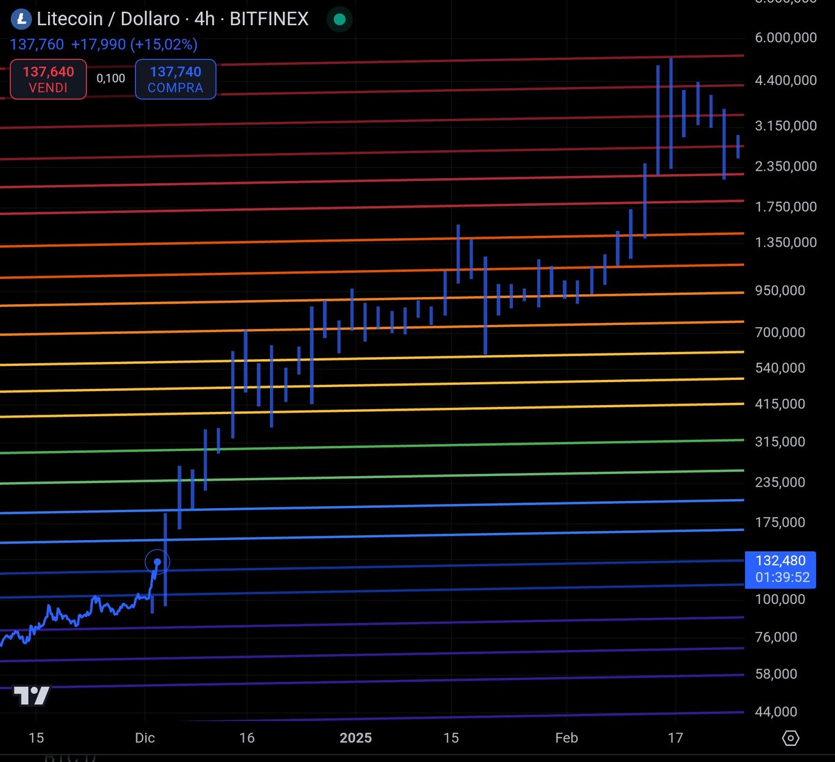 Litecoin can go up to 5k according to my Litecoin Rainbow Chart #Litecoin  #LitecoinRainbowChart