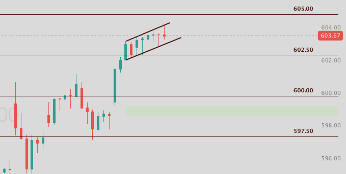 📈 $SPY INTERESTING RISING WEDGE!

• Closing the day off with a shooting star and if the bulls can sustain the price below 604 for the first 2 hours we can see 602.5 and 600 under.
• Level above is 605 which is the first level of resistance for 2024 and the target for the year