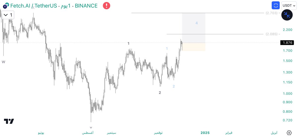 Saud_ow1's tweet photo. $FET 🤖 Buy  

 السعر الحالي 💲Entry :   

TP1:   2.085 (12%)
TP2: 2.7 (45%) 

      📮SL:    1.7 (9%)

الاهداف هاذي اهداف جني ربح فقط 
باقي الاهداف تحدث لاحقا

#BTC 
#ETH 
#عملات_رقمية https://t.co/3wAvNj05I4