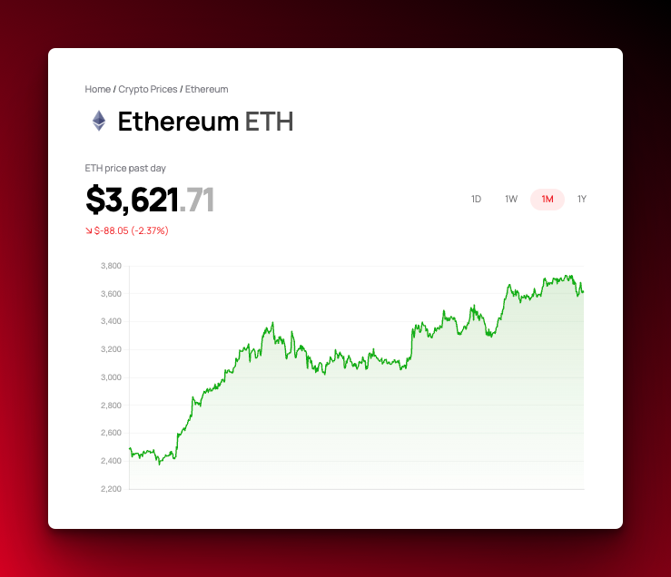 Bankless's tweet photo. Ethereum added an entire Solana in market cap over the past 30 days. https://t.co/382IykeFVT