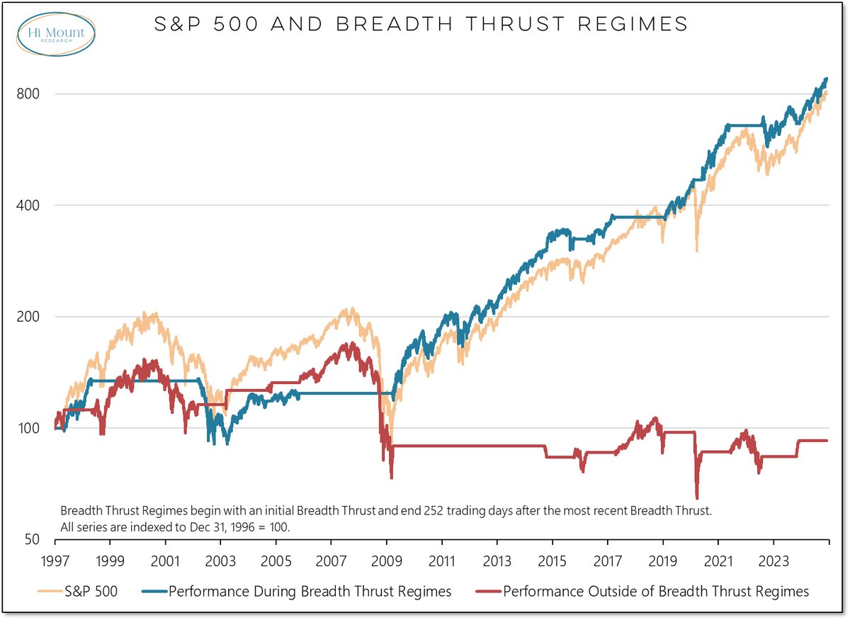 All the net gains for the S&amp;P 500 over the past 25+ years have occurred within Breadth Thrust Regimes. 

The most recent Breadth Thrust Regime ended over the weekend.

Without that tailwind it would not be a surprise to see stocks struggle to sustain strength.