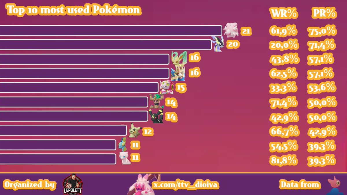 💕|| Hi everyone! Hope you’re all enjoying the weekend, sorry to be a bit late! 🥹. As always, here are the stats from the Weekly hosted by <a href="/Polett_Drums/">LePolett</a>💕✨Huge congrats to all the players for their amazing efforts, especially the winning team!🙂‍↕️

❤️+🔁 is always appreciated!