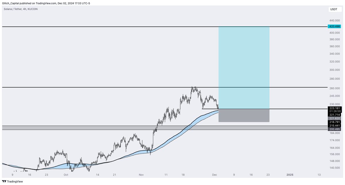 GlitchCapital's tweet photo. $SOL It's time imo. Buy here target $420......

In depth 🧵

Let me explain my thought process here. Previous 15% pullback into the 4 Hour 200's led to a 70% move higher. Currently we are seeing a 16% pullback here into the H4 200's. 
Also if we take a look at $SolEth it is also currently at support 
So essentially it's hold here or it's cooked imo. Making the RR very appealing with your invalidation being loss of the H4 200's. Targets would simply be ATH and then the 1.618 Fib extension at $420 
Not to mention it just broke out of a 7 Month long range only a few weeks ago. Of course if trends are lost I will adapt as my idea is invalidated. Just laying it all out here for you guys to see my thought process. Lmk if I should do more in depth posts like these 🫡