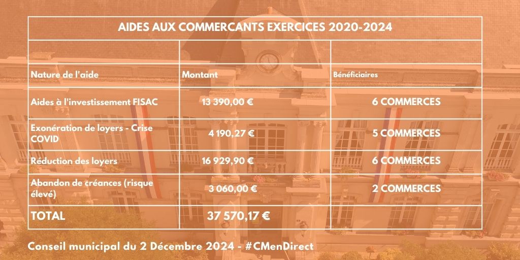 #CMenDirect ⎮ 𝗘𝗰𝗼𝗻𝗼𝗺𝗶𝗲 - 𝗖𝗼𝗺𝗺𝗲𝗿𝗰𝗲𝘀 𝗱𝗲 𝗟𝗼𝗻𝗴𝘂𝗲́-𝗝𝘂𝗺𝗲𝗹𝗹𝗲𝘀 - 𝗽𝗼𝗶𝗻𝘁 𝗱𝗲 𝘀𝗶𝘁𝘂𝗮𝘁𝗶𝗼𝗻 𝗱𝗲𝘀 𝗮𝗶𝗱𝗲𝘀 𝗮𝗰𝗰𝗼𝗿𝗱𝗲́𝗲𝘀
➡️ Un bilan a été présenté à l’assemblée des différents montants accordés aux commerçants de Longué-Jumelles.