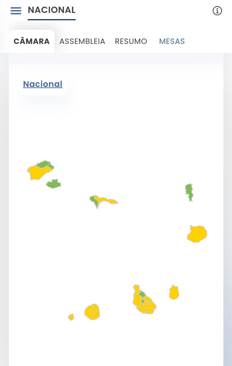 dtudo1poucocv's tweet photo. O Partido Africano para a Independência de Cabo Verde (PAICV) conquistou 15 câmaras (68.2%) nas eleições autárquicas
O Movimento para a Democracia (MpD) venceu em sete municípios (31.8%)
#CaboVerde | #Eleições | #EleiçõesAutarquicas2024 | #Eleições2024 | #PAICV |#MpD https://t.co/YR3AWcVFy1