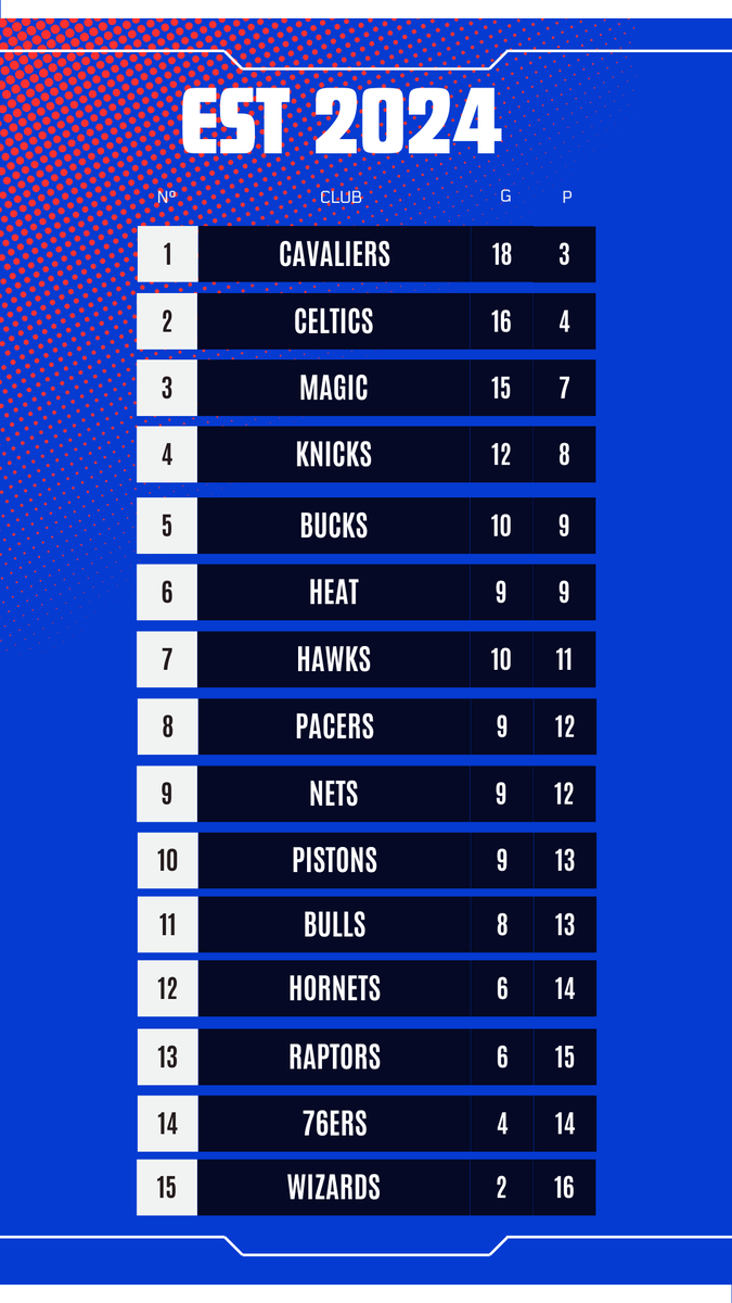 TempsNBA's tweet photo. Atenció a taula de classificació d'aquesta jornada!🏀🔥

📅 Estigueu atents per no perdre cap detall de la temporada! Seguiu-nos a Temps NBA per a més resultats i moments destacats. ✨

#TempsNBA #NBA https://t.co/G2oD0UkjRl