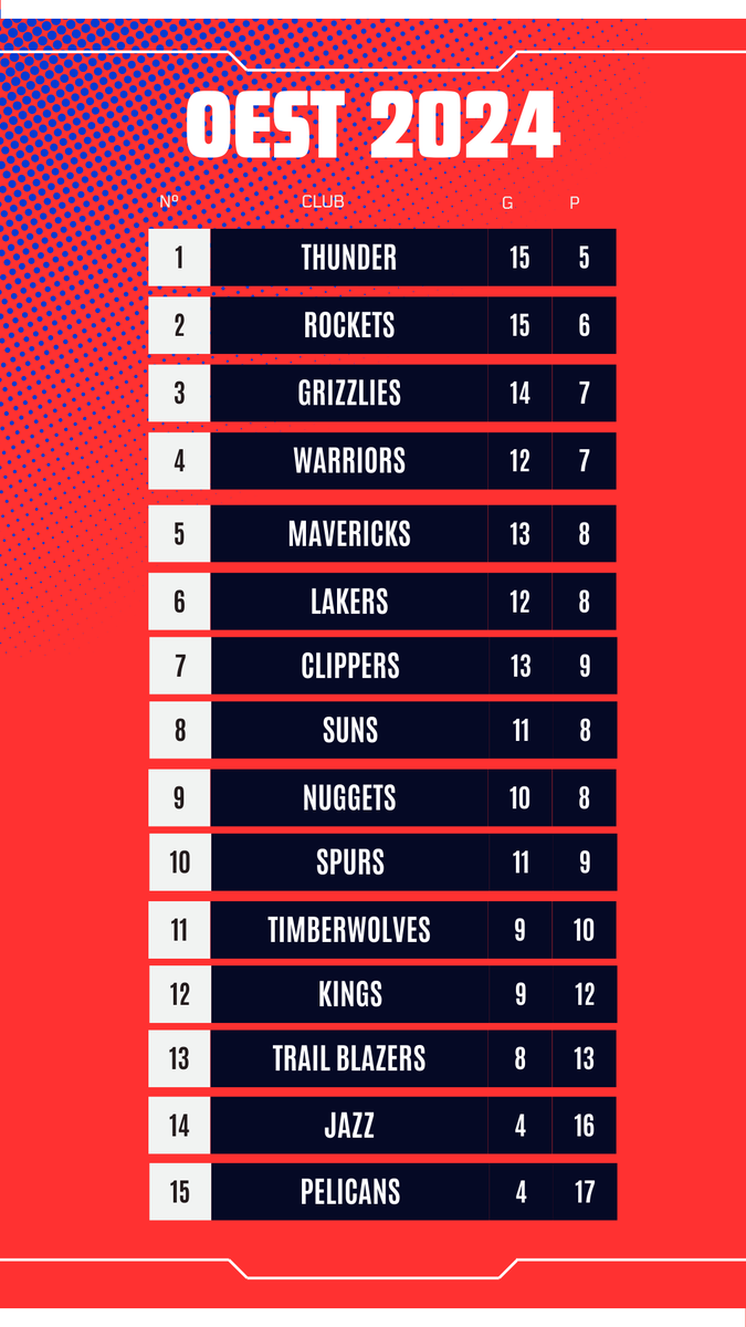 TempsNBA's tweet photo. Atenció a taula de classificació d'aquesta jornada!🏀🔥

📅 Estigueu atents per no perdre cap detall de la temporada! Seguiu-nos a Temps NBA per a més resultats i moments destacats. ✨

#TempsNBA #NBA https://t.co/G2oD0UkjRl