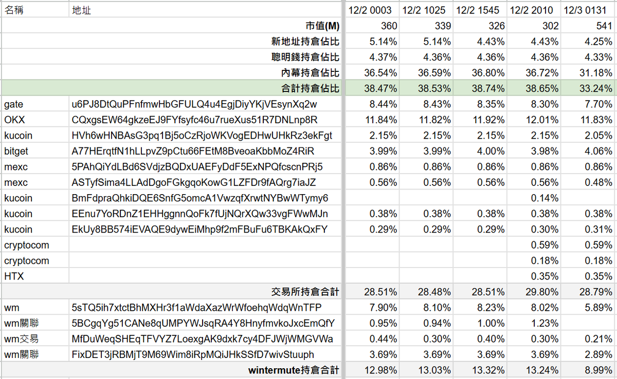 就在@coinbase 宣佈將#moodeng 加入roadmap 撒幣哥興高采烈開space的同時wintermute地址減少了超過4%  的持倉並且通過下面的地址大量賣出MfDuWeqSHEqTFVYZ7LoexgAK9dxk7cy4DFJWjWMGVWa 這不是一個好現象
