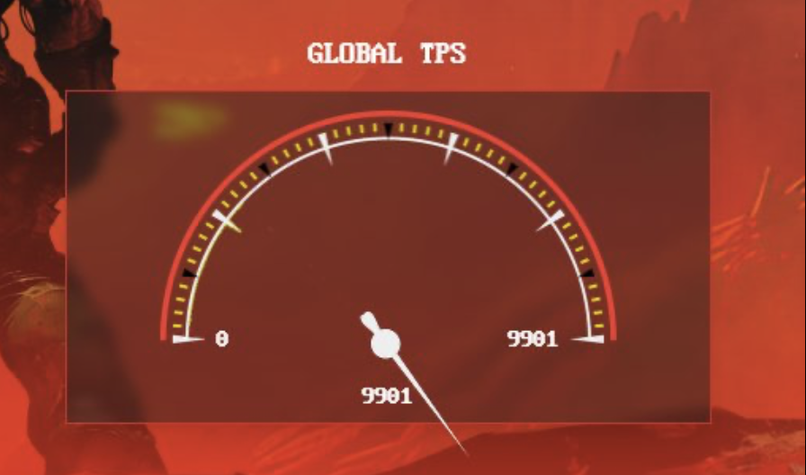 TapTools's tweet image. JUST IN: Cardano $ADA has crossed 9,900 transactions per second surpassing Solana.
