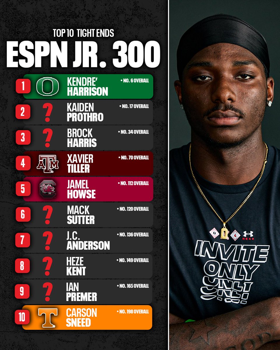 This position group is LOADED…the top 10 tight ends in the updated ESPN Jr. 300 💪 <a href="/TomLuginbill/">Tom Luginbill 🇺🇸 🏈</a> <a href="/CraigHaubert/">Craig Haubert</a> <a href="/DemetricDWarren/">Demetric D. Warren</a>