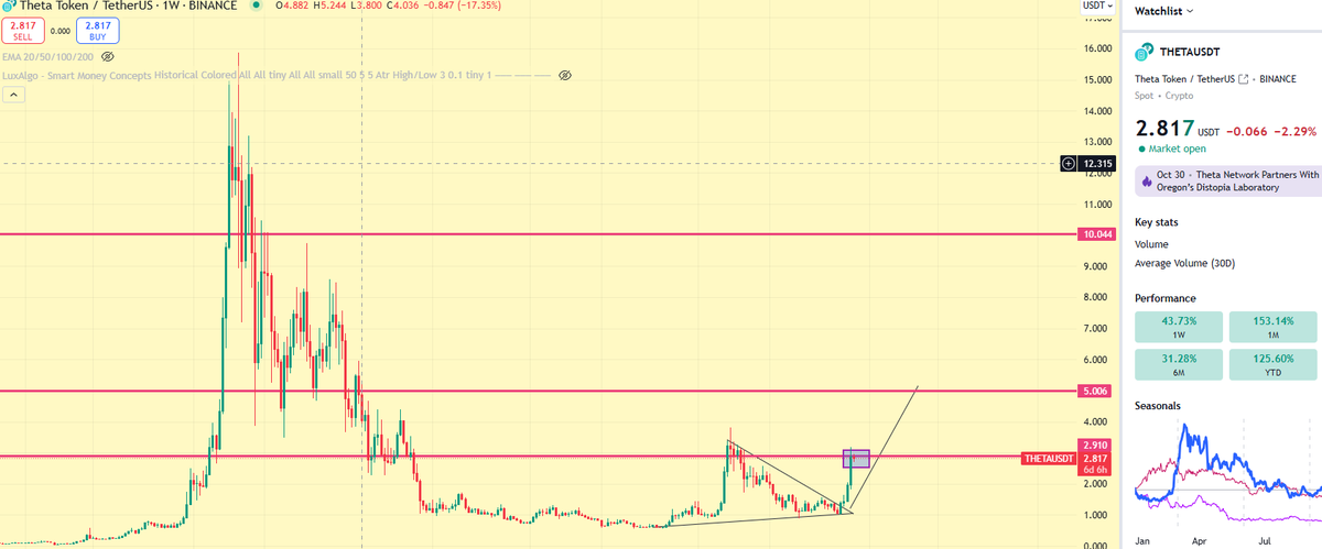 RizzInTheCharts's tweet photo. $THETA – Sitting at the first stop before launching, just like my heart waiting for you to ignite it. 🚀❤️

#theta @Theta_Network #cryptocurrency https://t.co/5CVGT5KwUI