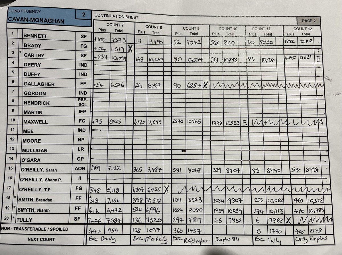 Detailed breakdown of Count 12. Matt Carthy SF elected after exclusion of his running mate &amp; sitting TD Pauline Tully. Count 13 should finish us after 40+ hours of counting. Expect remaining 3 seats to be filled in one go. #GE2024
