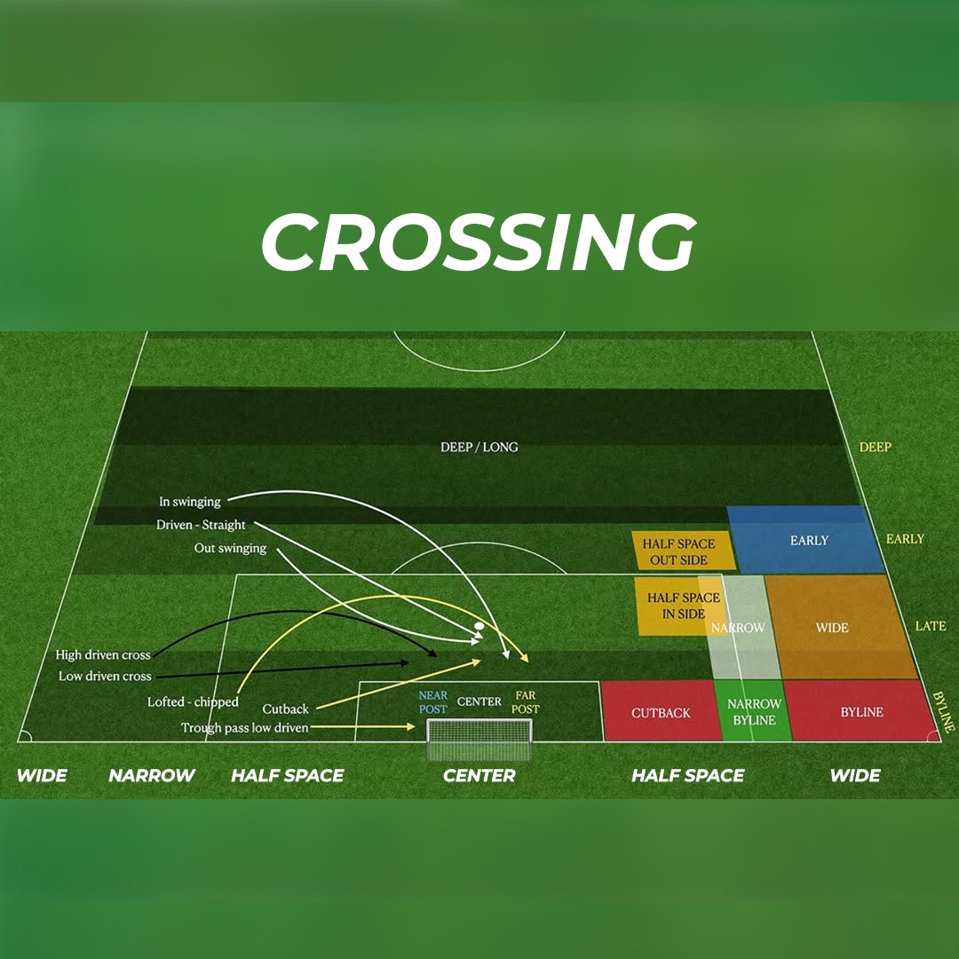 📝 Off-Season Organization — thankful for <a href="/England/">England</a> &amp; <a href="/ArtursBiezais/">Artūrs Biezais</a> for putting these two graphics together! 

#goalkeeping