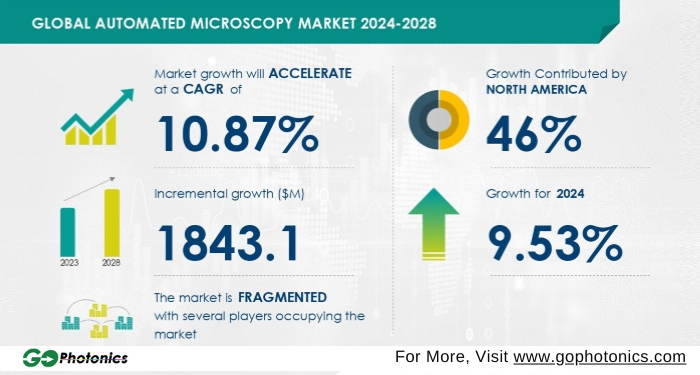 gophotonics's tweet photo. Imaging Industry Goes High-Tech as Global Automated Microscopy Market Increases USD 1.84 Billion by 2028
Read More https://t.co/9r0KUdzSPi
#Technavio #imaging #global #Automated #microscopy #market #life #Science #laboratory #instruments #Insights #INDUSTRY #photonics #NEWS https://t.co/IDcezaxnux