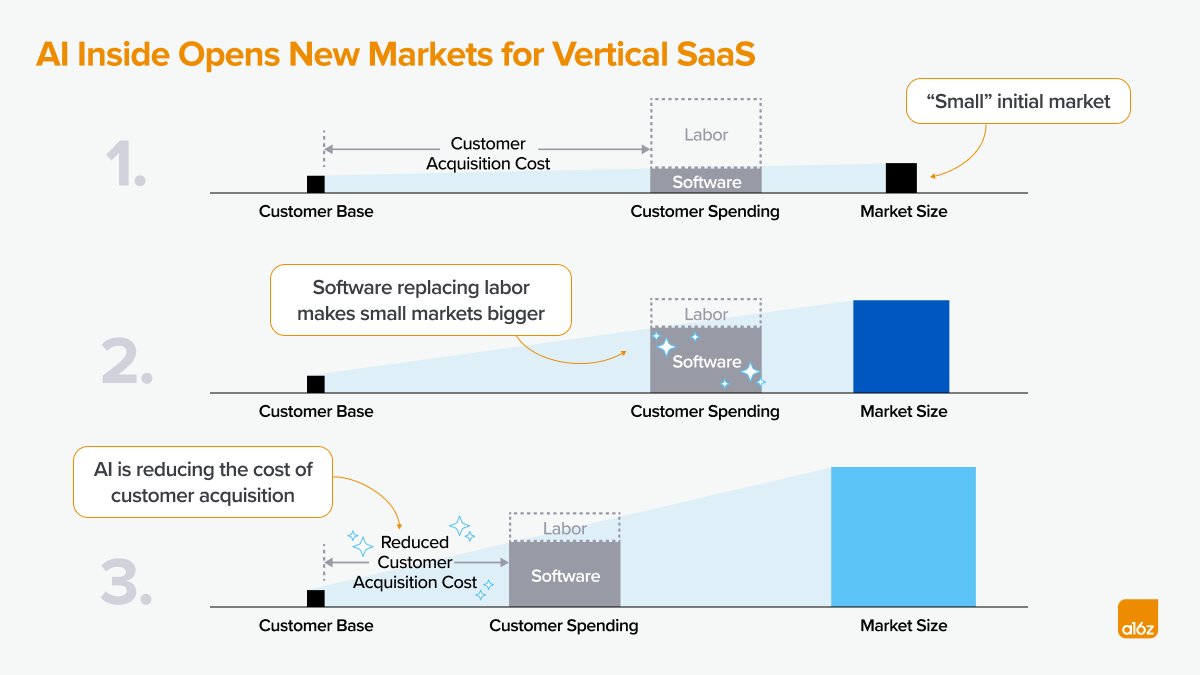 AI is transforming Vertical SaaS, unlocking markets that were once too “small” to target.

For years, niche industries like laundromats, chiropractors, and veterinary services were overlooked because their market sizes seemed limited, and high customer acquisition costs (CAC)