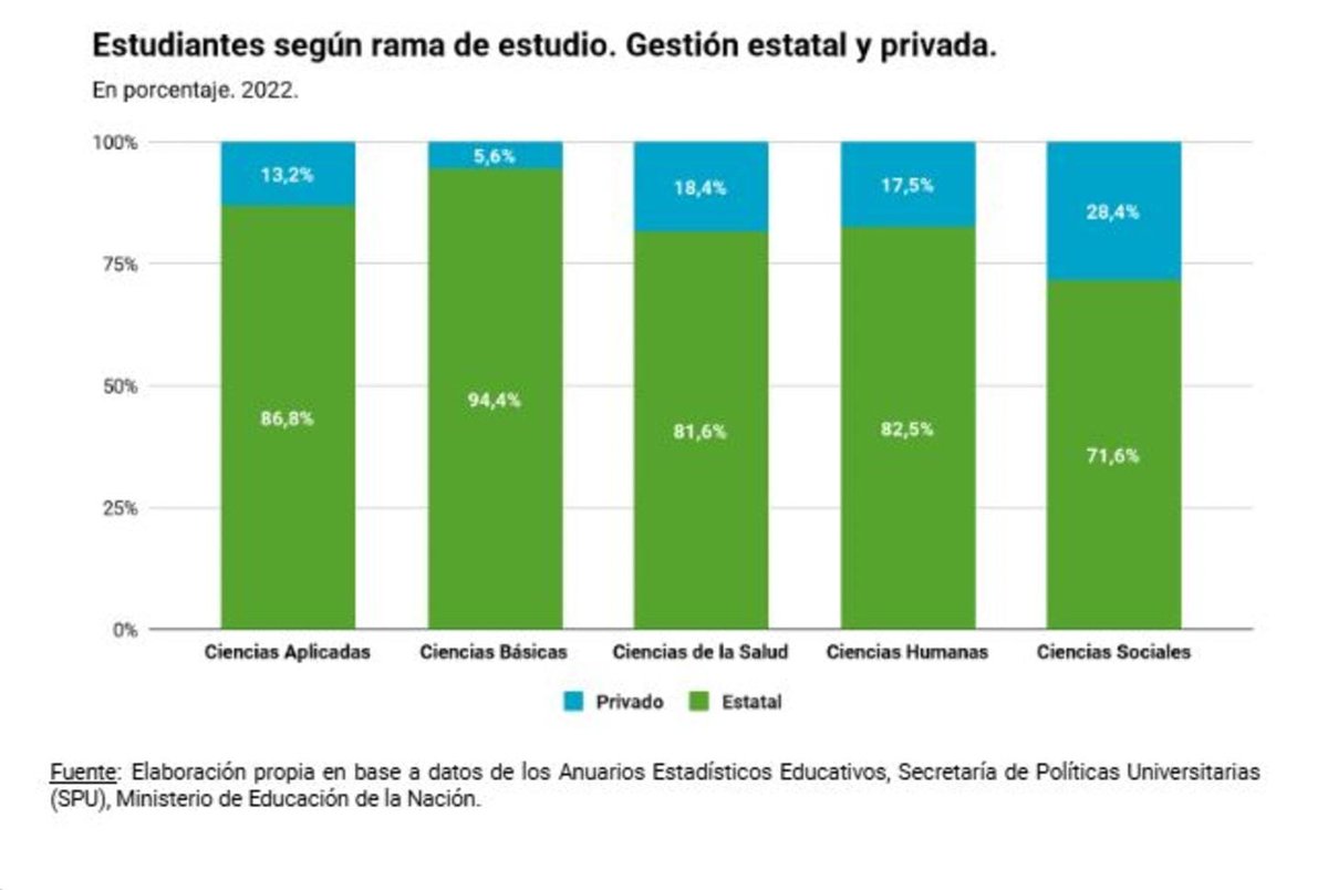 LPEducativas's tweet photo. Sexto Informe

Las Universidades Públicas concentran la matrícula en disciplinas clave para el desarrollo científico, tecnológico y productivo.
🟢94% en Ciencias Básicas
🔵87% en Ciencias Aplicadas
🟢82% en Ciencias de la Salud

Enlace: https://t.co/J1qZJJH5b7
(sigue) https://t.co/GuWSkrbnyD