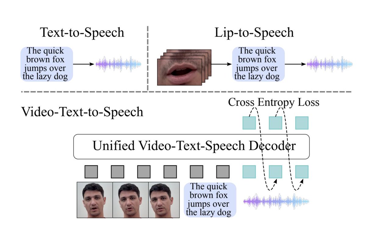 vlruso's tweet photo. Visatronic: A Unified Multimodal Transformer for Video-Text-to-Speech Synthesis with Superior Synchronization and Efficiency

https://t.co/1CMEkWhxqt

#SpeechSynthesis #AIInnovation #MachineLearning #VideoIntegration #Transformers #ai #news #llm #ml #research #ainews #innovatio… https://t.co/pYMbfT5Oku