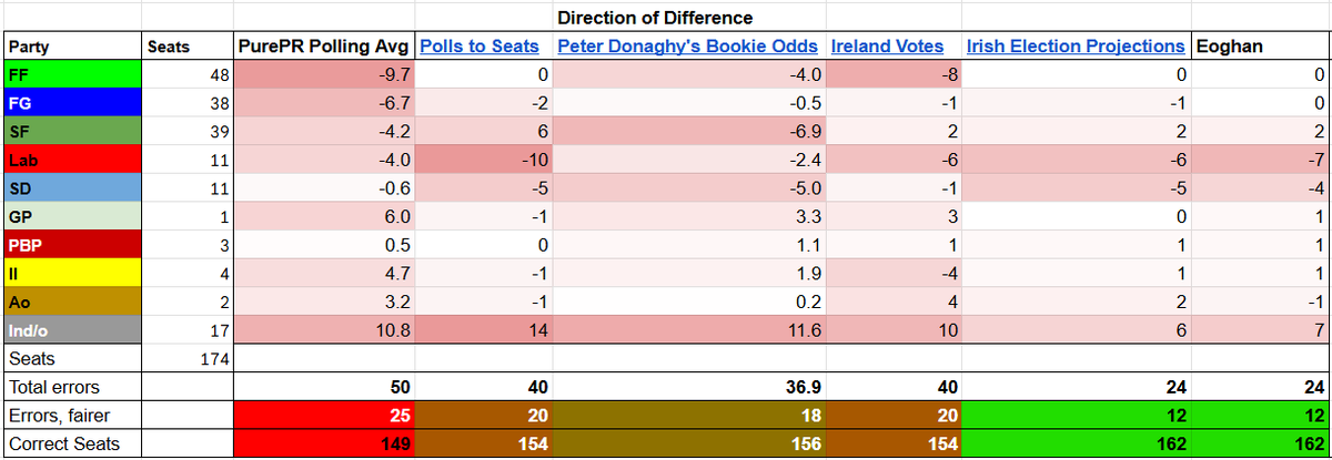 eoghankll's tweet photo. I'm not going to wait for Cavan-Monaghan to finish this off.

Here are the final results for the projections by @pollstoseats @peterdonaghy @Ireland_Votes &amp; @irishelectproj 

SD &amp; Lab were generally underestimated and Independents over estimated. https://t.co/6imzxQ2ZhG