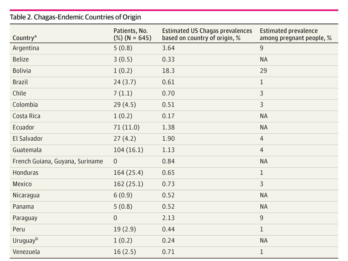 JAMA Network Open (@jamanetworkopen) on Twitter photo This cohort study found no confirmed cases of Chagas disease among Hispanic pregnant individuals born in endemic countries who presented for childbirth in Philadelphia. ja.ma/4eSGuix This cohort study found no confirmed cases of Chagas disease among Hispanic pregnant individuals born in endemic countries who presented for childbirth in Philadelphia. ja.ma/4eSGuix