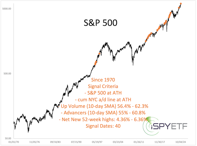 ispyetf's tweet image. #SP500 closed at ATH on Friday. The cumulative NY Composite advance/decline line #NYAD confirmed. Breadth was mediocre. A very similar constellation happened 39 other times. #SPX #SPY #ES_F