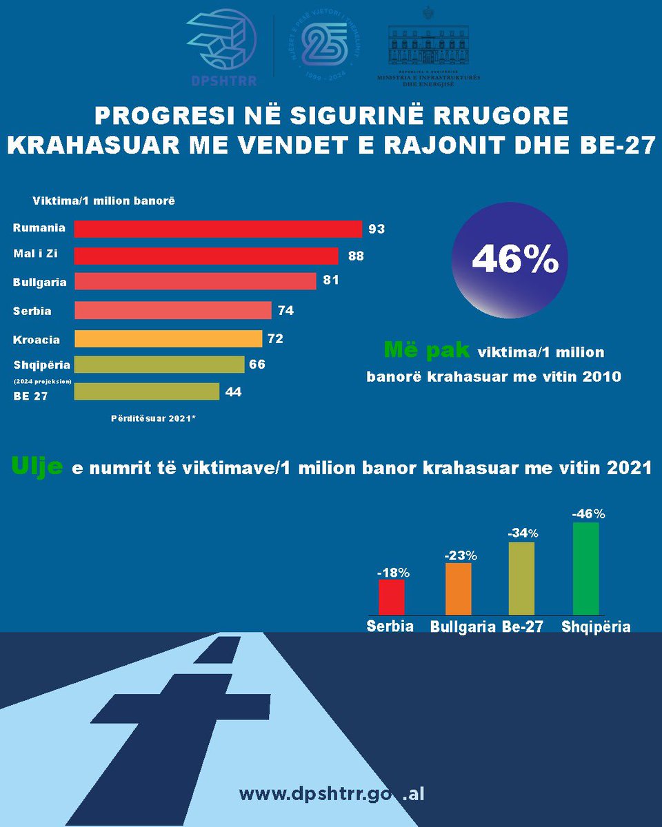 dpshtrr's tweet photo. 🔢 Statistikat e Janar-Shtator 2024 paraqesin një trend rënës të numrit të viktimave nga aksidentet rrugore krahasuar me 2019 dhe 2023! 
Ndiqni statistikat në vijim! https://t.co/H9vxhbDI2c