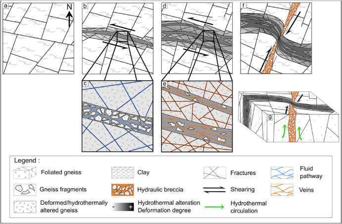 EGU_TS's tweet image. #ecsmonday 🤩
 
Avakian et al. (FR) show a great example of how #deformation affects #fluidflow; from a conduit to a barrier: 

 sciencedirect.com/science/articl…
 
#myfault #notmyfault #hydrogeology #alteration #shearzone #tectonics