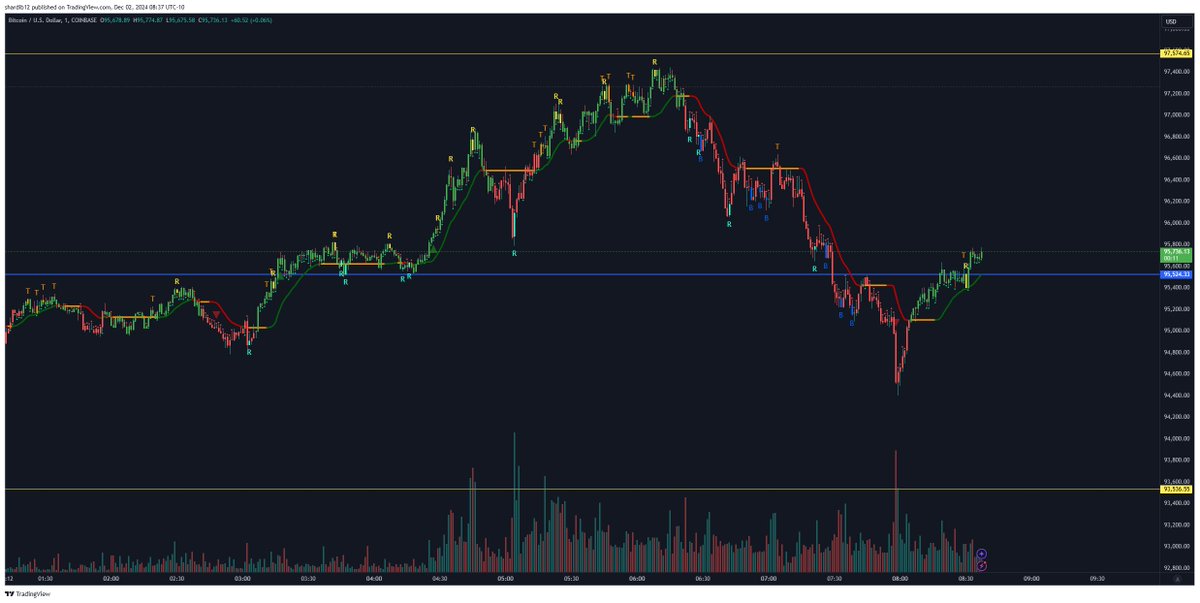 ShardiB2's tweet photo. $BTC looks like a test https://t.co/ow576a1CEl