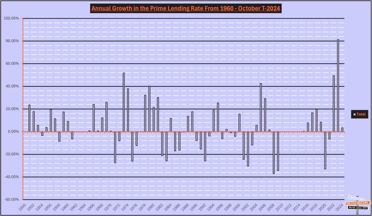 WallSTQuon's tweet photo. 🤔 Will Prime Lending Rates Keep Rising?
2024 offers a cautionary tale, but 2025 holds the real test.
Will rates normalize, or is this the new normal?
Either way a dynamic year of #Efficiency awaits!🚀 @DOGE @realDonaldTrump
#EconomicFuture #PrimeRateInsights https://t.co/Vt8qcKv2fa