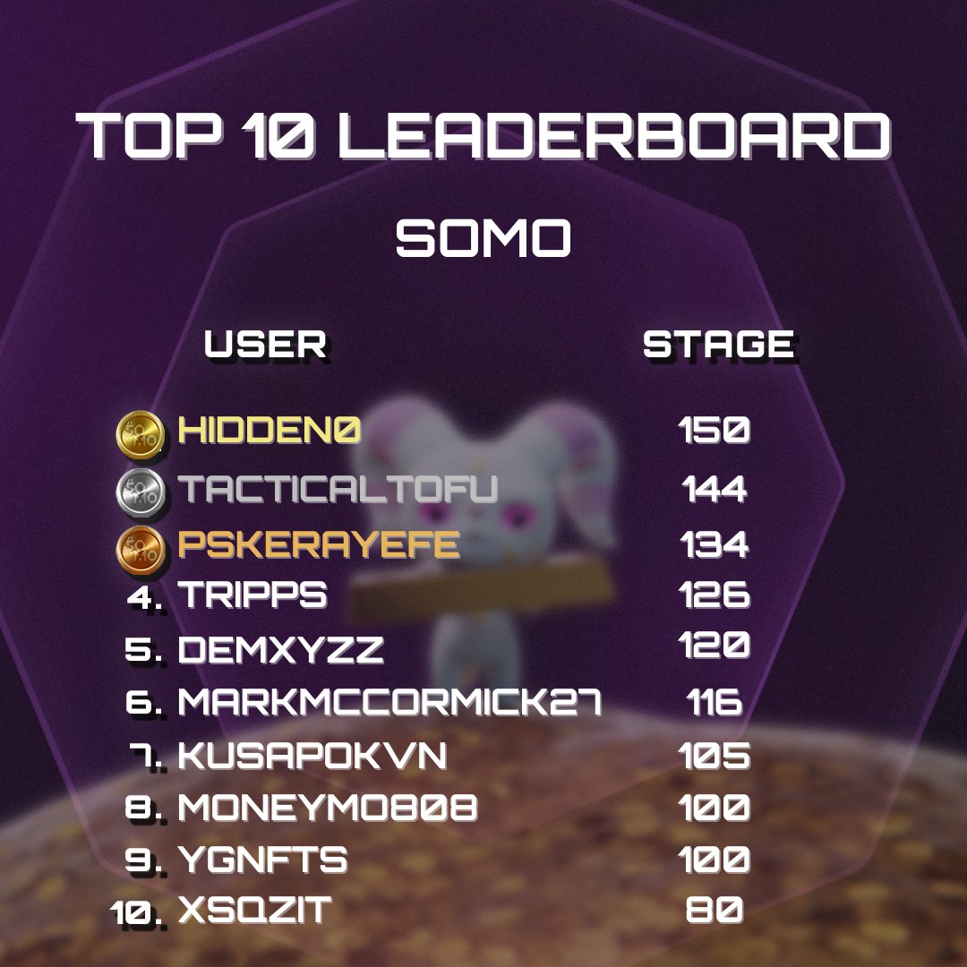 First glimpse at the top 10 leaderboard for Tap Tap Tripps. 🏆

Stack gold, rise through the ranks, earn $SOMO.

PLAY: t.me/tap_tap_tripps…

 JOIN: t.me/taptaptripps