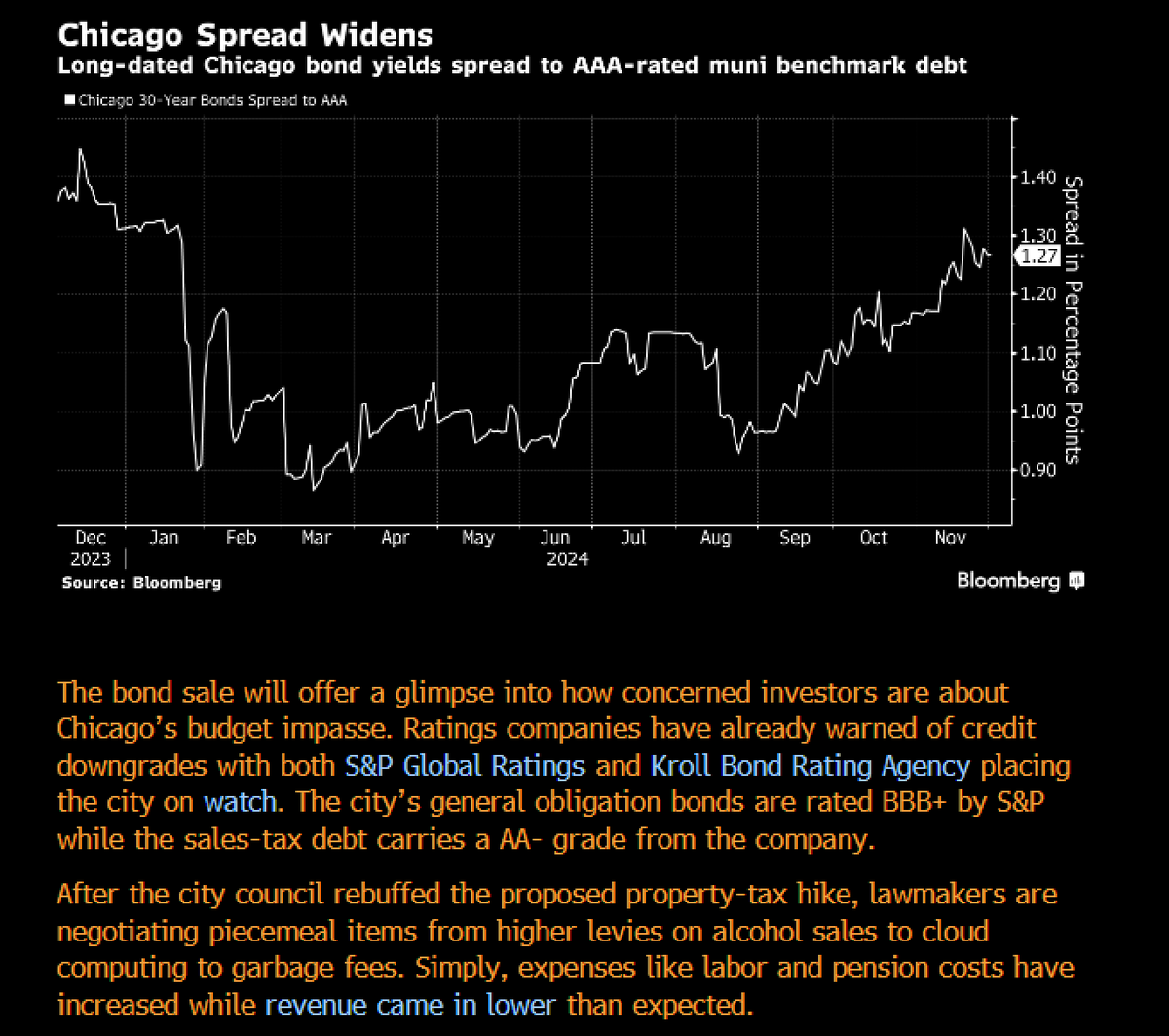 Stuart Loren (@stuloren) on Twitter photo “Any fundamental credit analyst will see through the continued use of one-time measures to balance the budget and recognize the depth of legacy credit concerns,” said Eric Kazatsky (<a href="/erickazatsky/">Eric Kazatsky</a>), senior US municipals strategist for Bloomberg Intelligence. “On the other hand, “Any fundamental credit analyst will see through the continued use of one-time measures to balance the budget and recognize the depth of legacy credit concerns,” said Eric Kazatsky (<a href="/erickazatsky/">Eric Kazatsky</a>), senior US municipals strategist for Bloomberg Intelligence. “On the other hand,