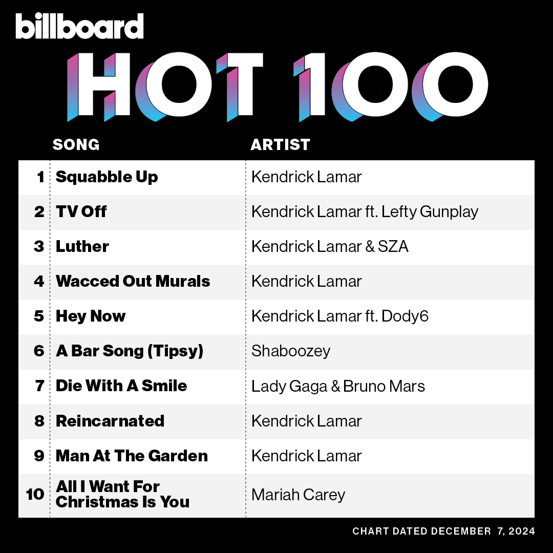 billboardcharts's tweet photo. This week's top 10 on the #Hot100 (chart dated Dec. 7, 2024).

Details: https://t.co/CAh3vd36Gi https://t.co/IPgmgxSwdV