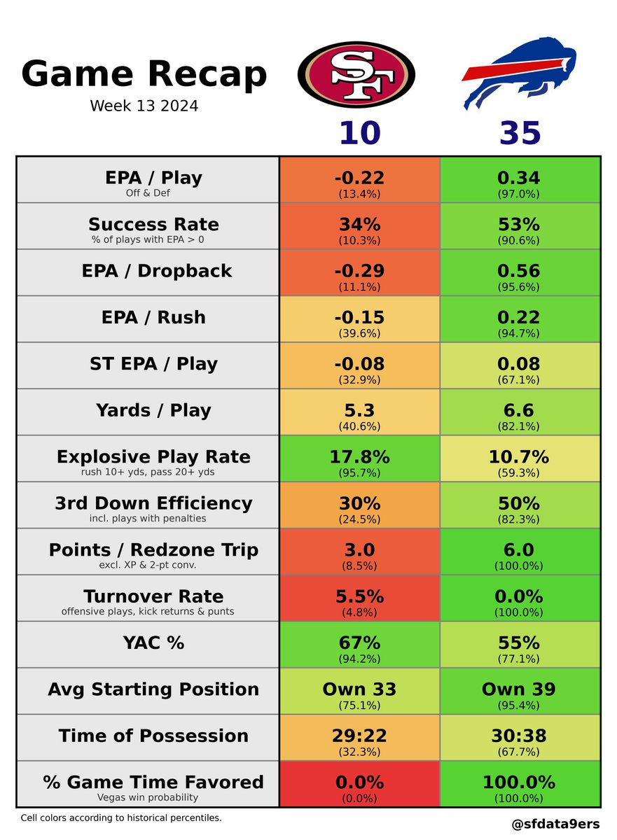 sfdata9ers's tweet photo. #SFvsBUF GAME RECAP
A tough outing for the #49ers, with the only bright spot being their continued ability to generate explosive plays at an exceptional rate, even under challenging conditions like yesterday’s. #SF’s defense stood no chance against the Bills’ offense. https://t.co/kWEKMuWtjg