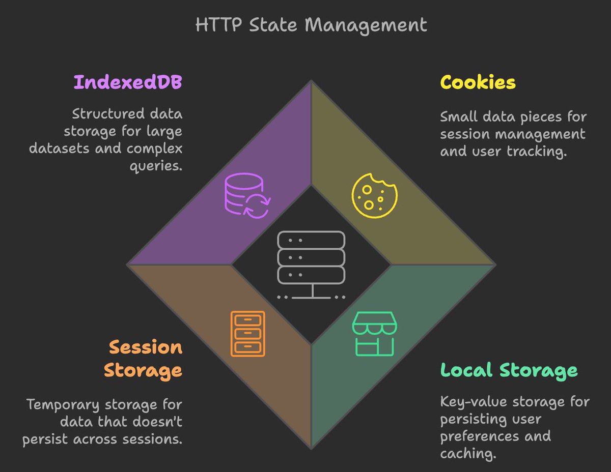 robin4java's tweet image. HTTP is stateless, but web apps need state for sessions & personalisation. Here are four known/famous mechanisms to manage HTTP state.
Which one do you rely on?
#WebDev #SoftwareEngineering